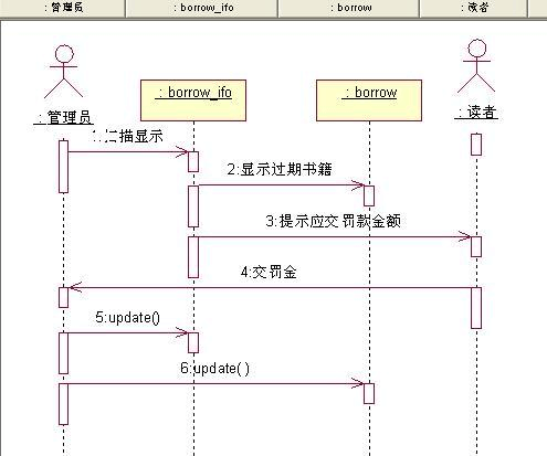 图书馆管理系统用例图,活动图,类图,时序图