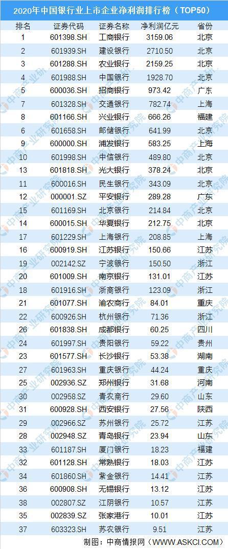 2020年沪深ab股银行业上市公司净利润排名前十的企业为:工商银行,建设