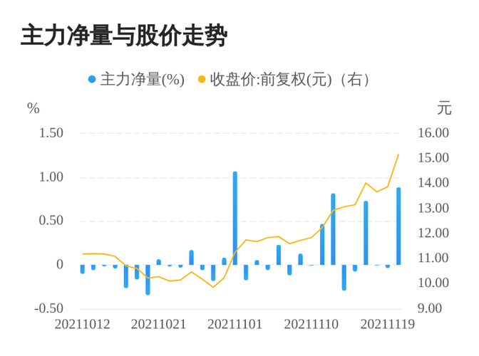 首页>股票>公司要闻>正文 投顾分析沪电股份今日主力净量为正,且值较
