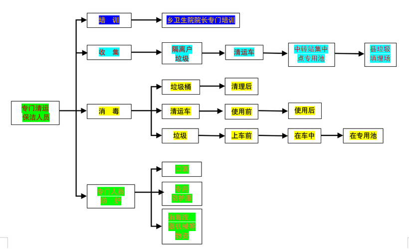 "三专"法收集处置生活垃圾流程图