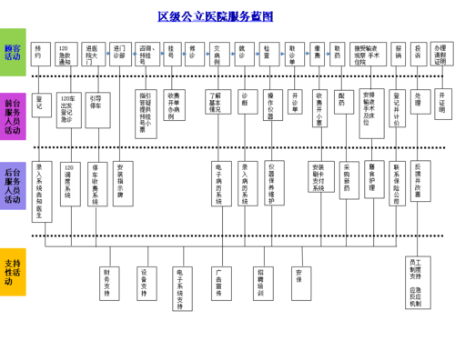 区级公立医院服务手册 区级公立医院服务蓝图
