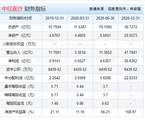 300981中红医疗上市时间,中红上市时间是什么时候以及
