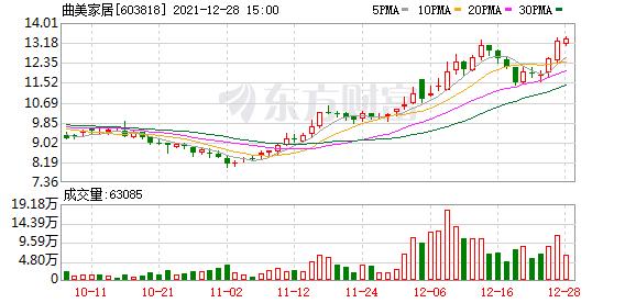 58%_曲美家居(603818)股吧_东方财富网股吧