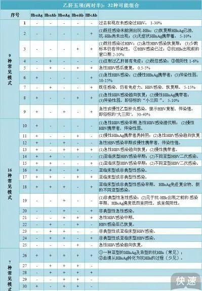 乙肝五项对照表教你看懂乙肝五项