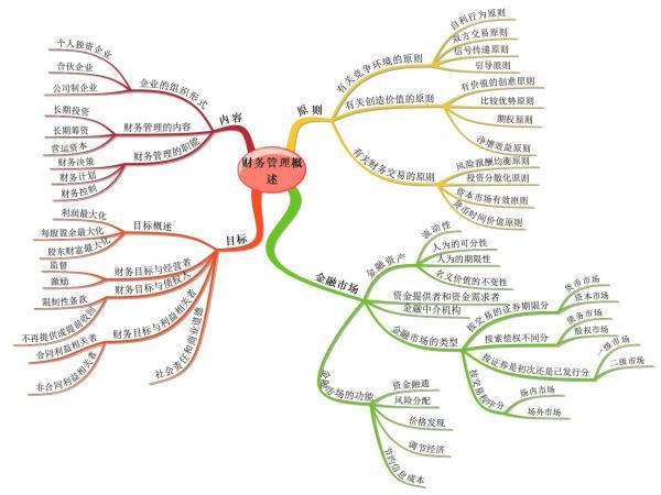 财务成本管理第一章思维导图