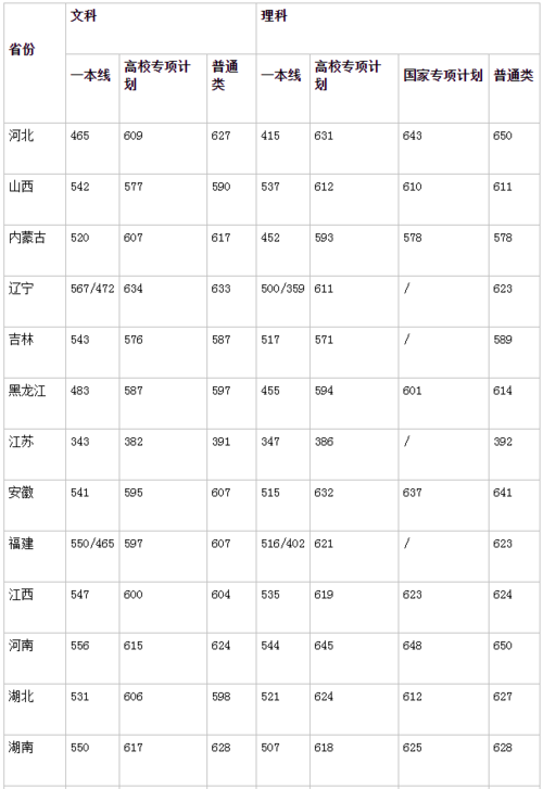 湖南省各高校录取分数线及排名,你的分数能报哪所?