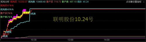 分时主图配合猎鹰分时副图指标,买卖点