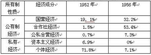 1952年.1956年我国国民经济中公,私成分比较表