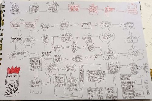 7(11)班名著阅读《西游记》思维导图之取经路线篇