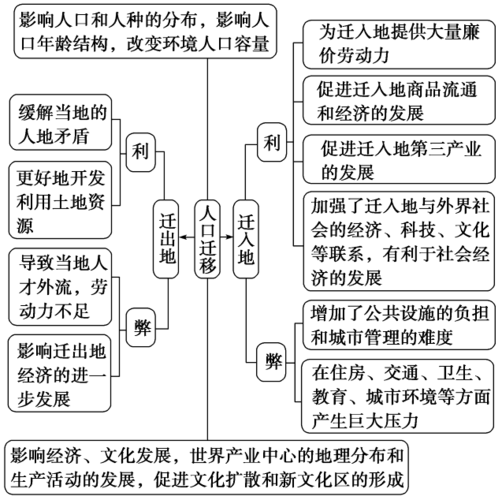 无忧文档 所有分类 高中教育 政史地 高中地理人口  影响人口迁移因素