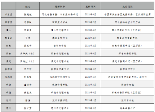 半年内唐山市政府"一把手"二度易人!"75后"田国良任代