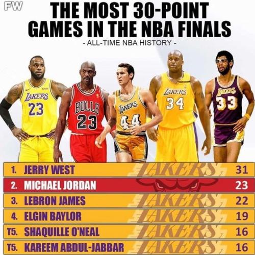 nba历史总决赛30 次数排行榜:湖人名宿霸榜,第一终于不是乔丹了