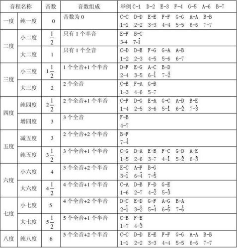 笔记整理第三章音程以下内容摘抄自基础乐理知识问答作者江洋