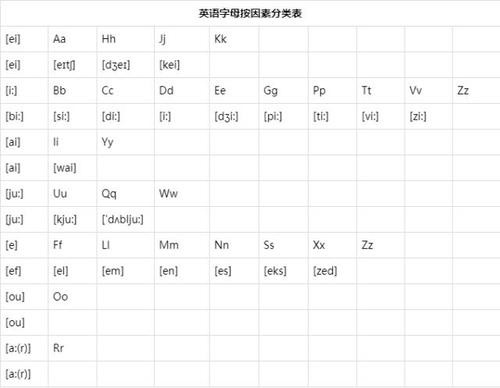 知识点1: 26个字母的读法,写法及按音素归类