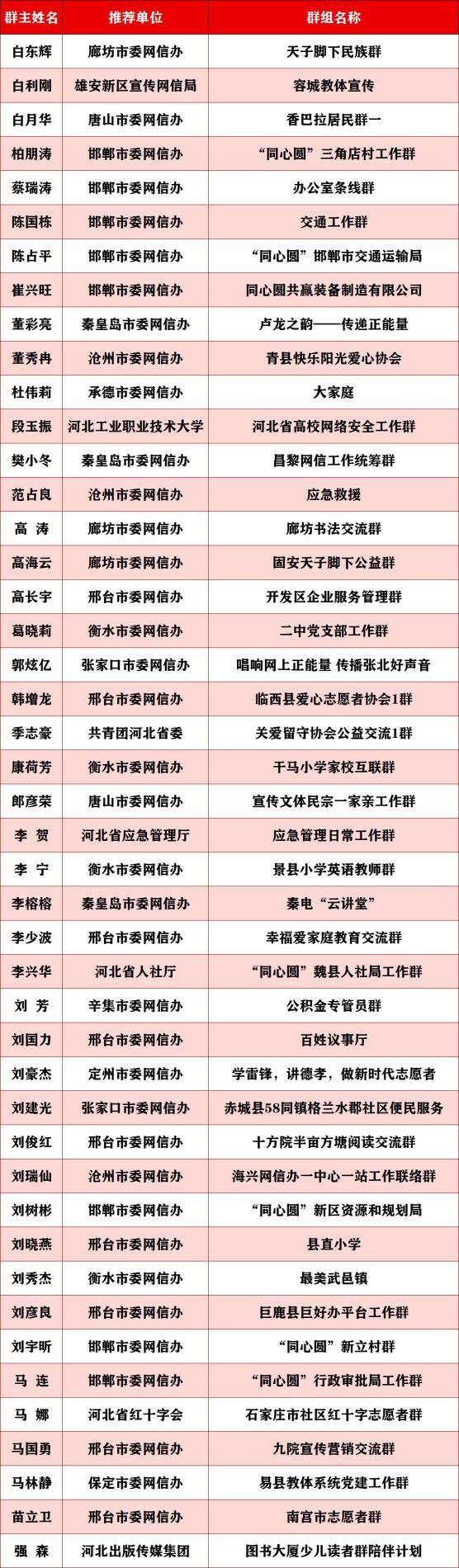 丰宁1人入选2021冀网同心群贤毕至优秀群主推选展示活动结果出炉