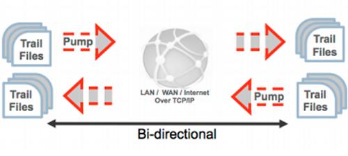 oracle goldengate 12c announces new features which enhance data