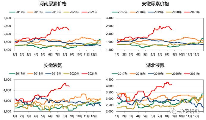 永安研究|始于内需,显于外需,终于何方?——尿素行情展望
