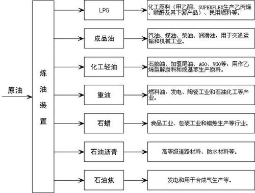 石油用途