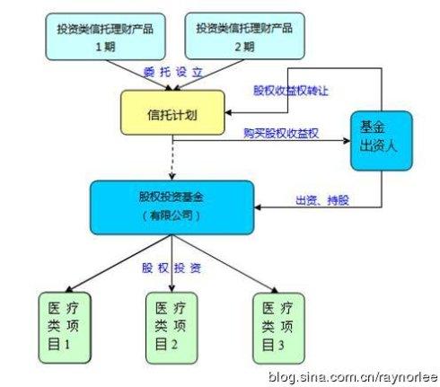 [转载]信托股权投资案例评述