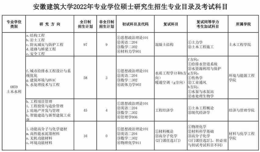 2022安徽建筑大学研究生招生专业目录及考试科目