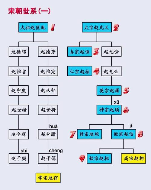 直到南宋,赵构将皇帝位传给养子赵昚,大宋王朝的皇位才重新归于宋太祖