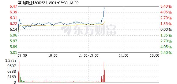常山药业7月30日盘中涨幅达5%