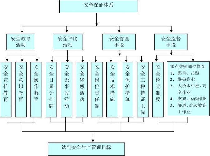安全质量环保体系