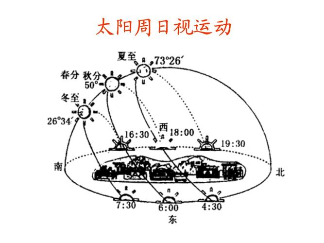 地球运动之太阳视运动.pptx 30页