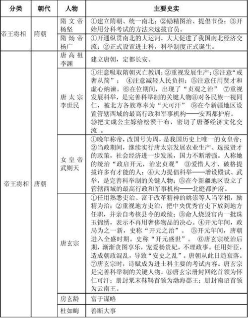 免费文档 所有分类 初中教育 政史地 初一政史地 七年级下册历史人物