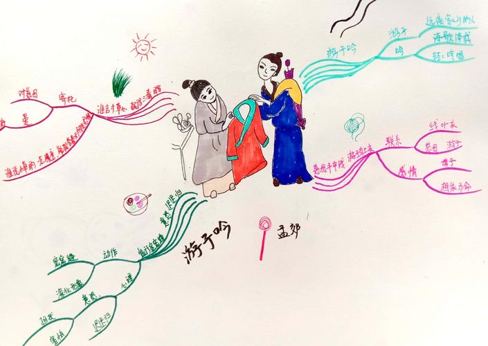 诗词思维导图——游子吟