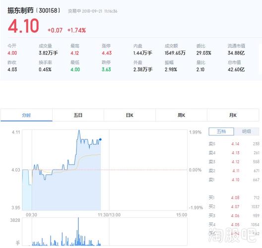 由上图可知,振东制药股票今日开盘价为
