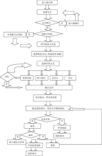 怎么创建淘宝店铺 创建淘宝店铺流程图