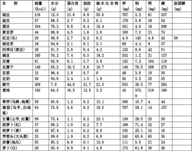附表一,常用食物营养成分表(每100g)