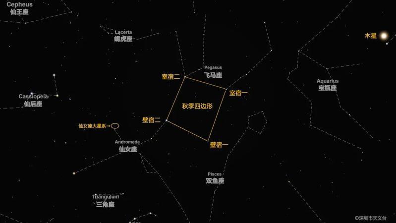 秋季星空的亮星并不多,所以最明显的秋夜标志就是飞马座和仙女座中的