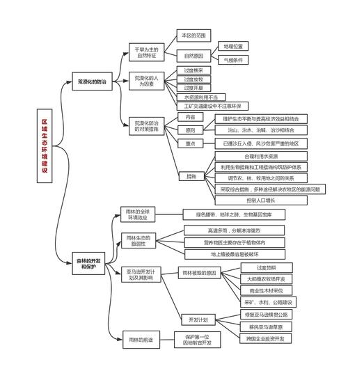 高中地理复习思维导图安排上了!