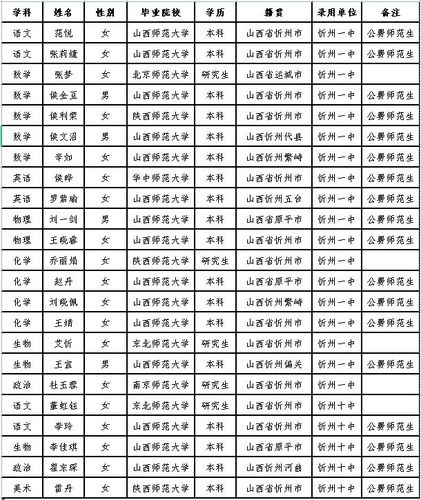 忻州一中,忻州十中2021年校园招聘教师结果公示