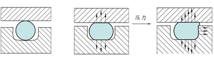 安装时,o型密封圈在径向或轴线的出事压缩量,决定了o型密封圈的初始