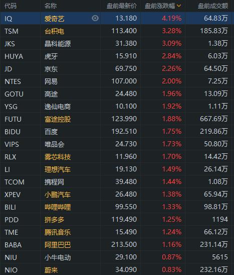 盘前交易 | amc院线涨超10%;高瓴q1再次买入蔚来小鹏