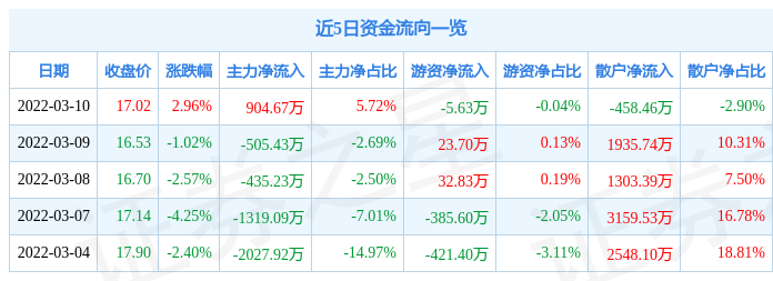 股票行情快报国网信通3月10日主力资金净买入90467万元