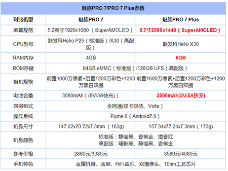 oppor11和pro7plus配置