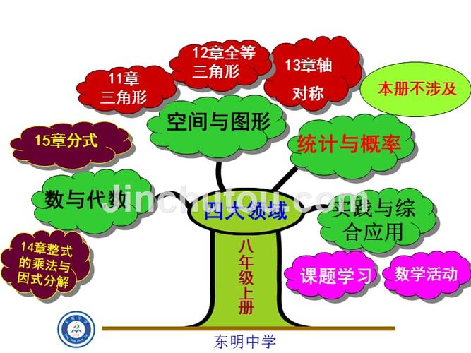 八年级数学上册知识树孙志伟