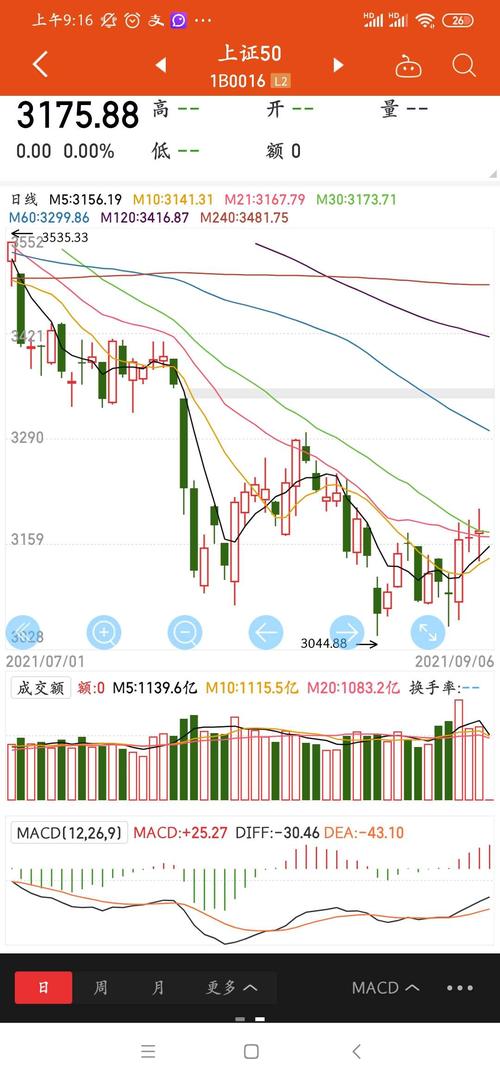 dd上证50见底了,后面大家多买这个方向的个股,保守的,自己买上证50etf