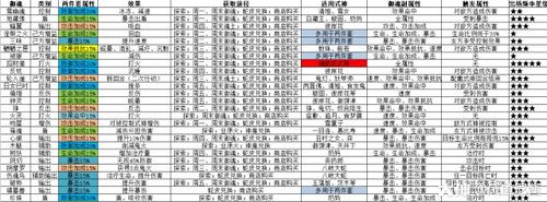 阴阳师御魂怎么搭配这个表格告诉你