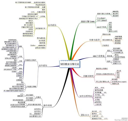 展开全部 看看我给你的图你就知道了,seo思维导向.