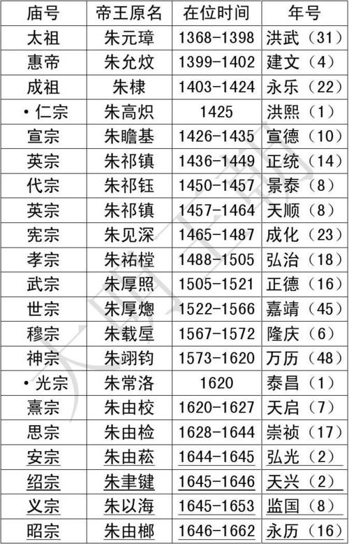明世系表