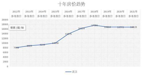 武汉,郑州,西安,成都,重庆十年房价趋势