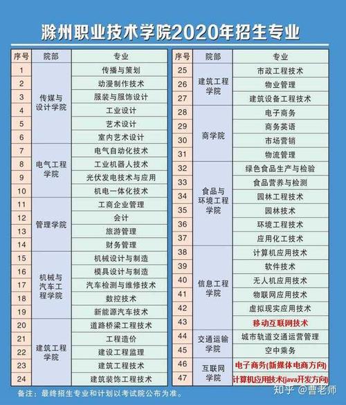 我是滁州职业技术学院互联网专业的曹老师 发布于 2020-03-13 赞同