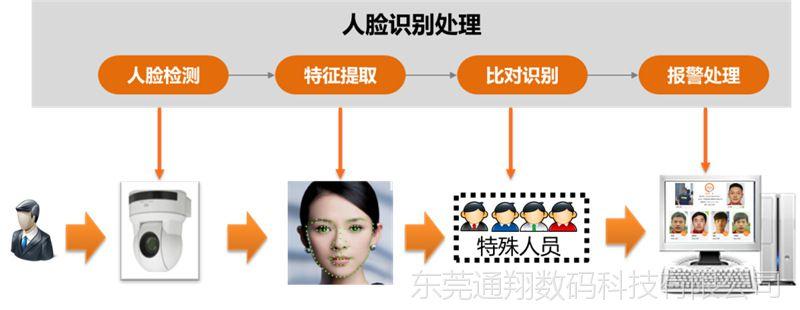 五,动态人脸摄像机