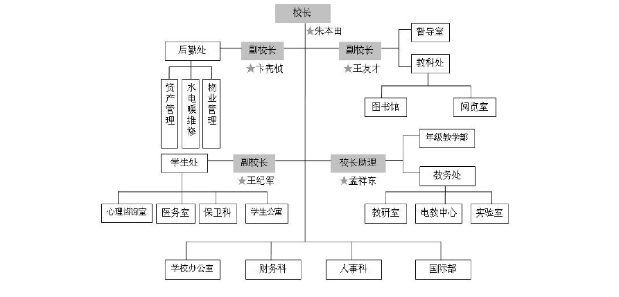 中小学校组织架构 附属中小学行政组织结构图