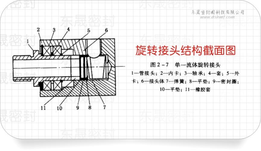 机械密封中的旋转接头结构截面图